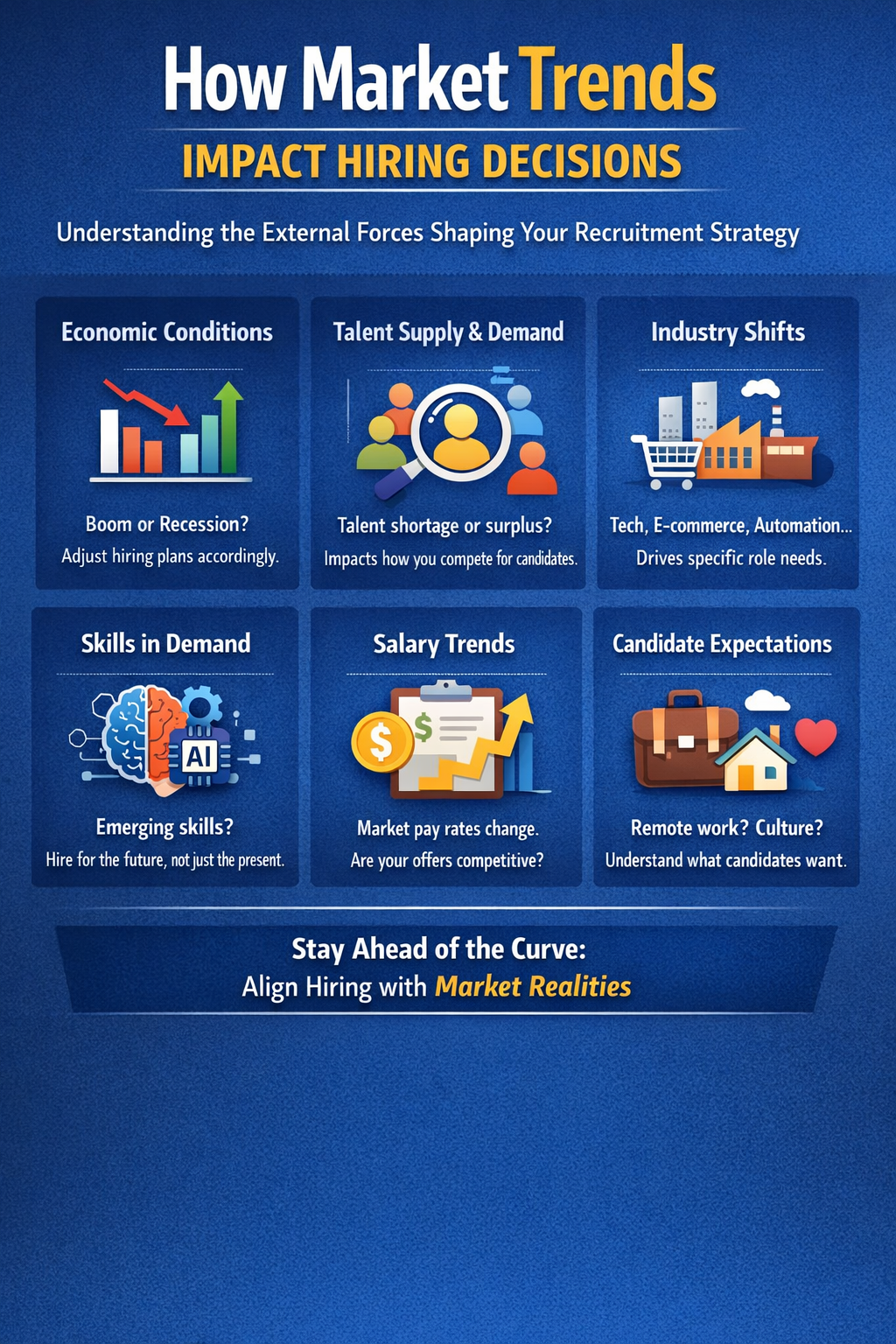 Infographic illustrating how market trends influence hiring decisions, highlighting factors such as economic conditions, talent supply and demand, industry trends, evolving skills, salary benchmarks, and changing candidate expectations.